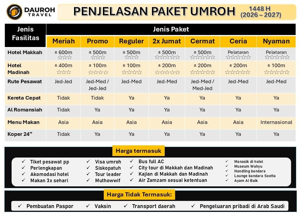 Infografis Perbandingan Paket Umroh 2026 Dauroh Travel - 7 Pilihan Paket dari Meriah hingga Nyaman
